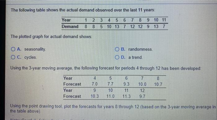 The following table shows the actual demand
