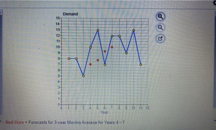 The following table shows the actual demand