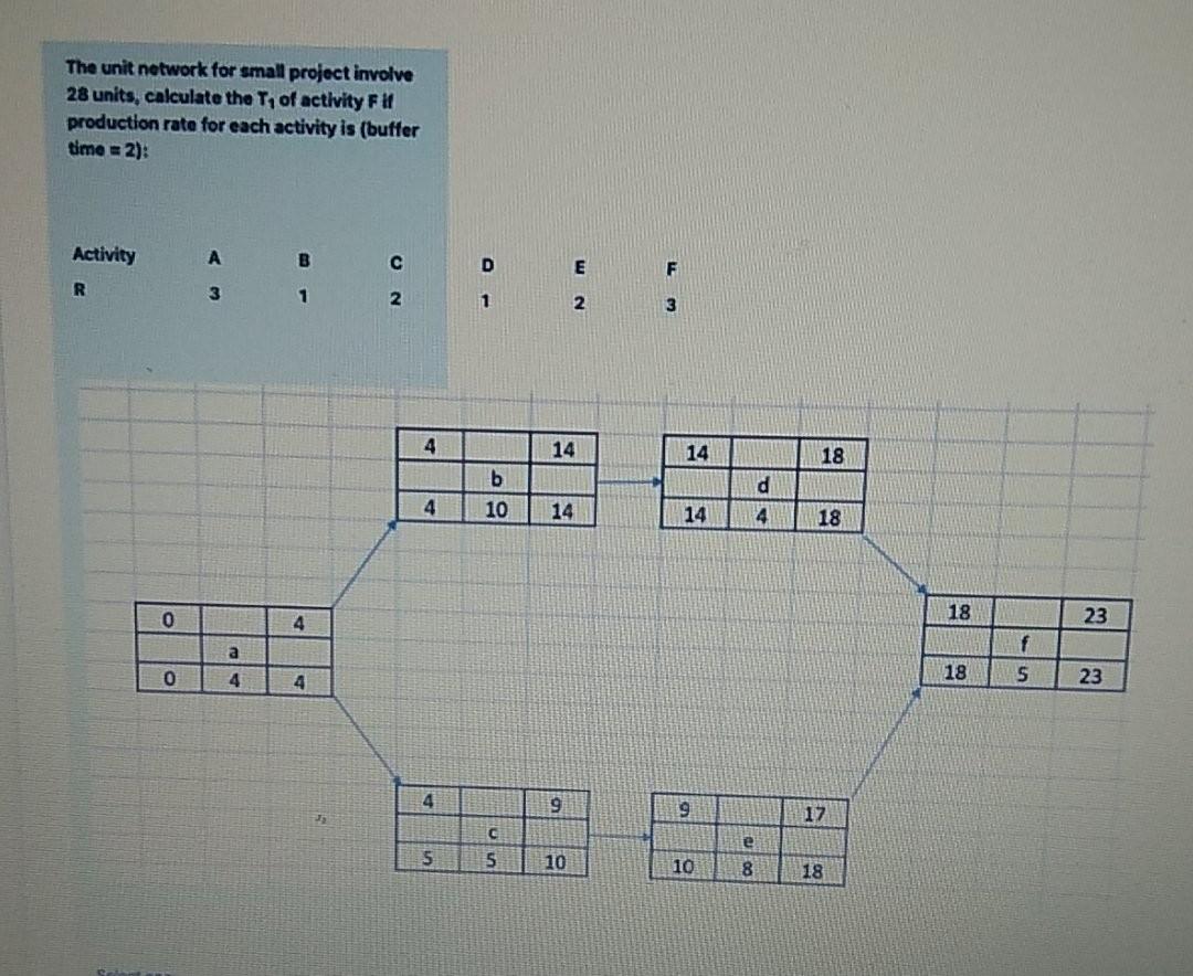The unit network for small project involve 28