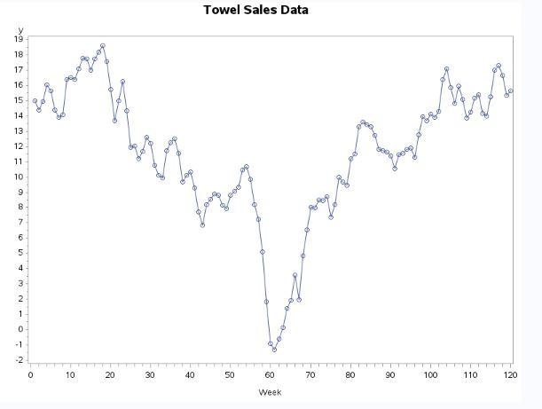 1. Do the original data appear stationary? Is