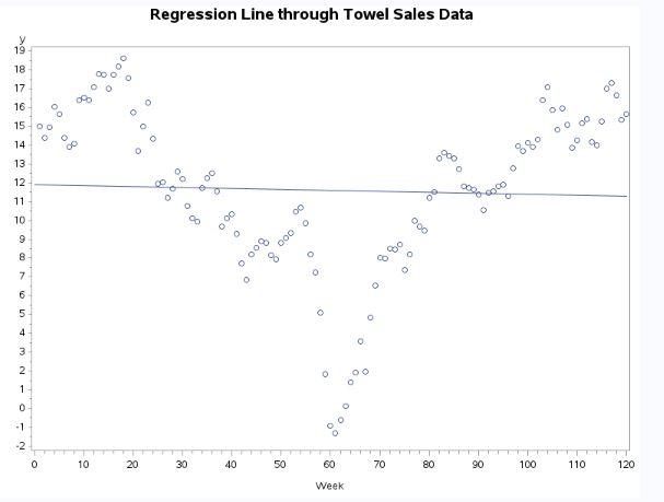 1. Do the original data appear stationary? Is
