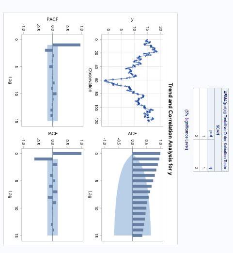 1. Do the original data appear stationary? Is