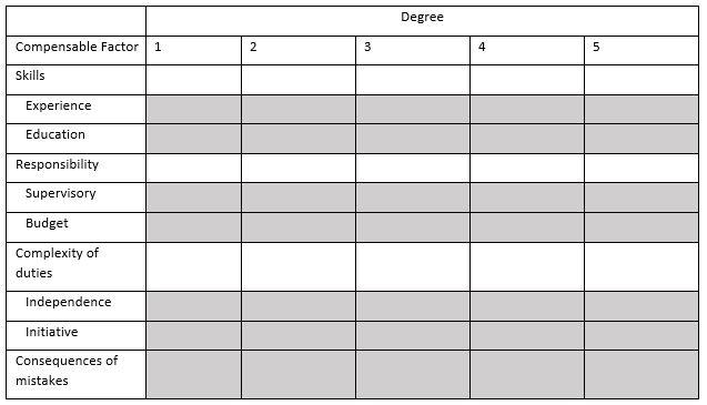 You are tasked with developing a job evaluation