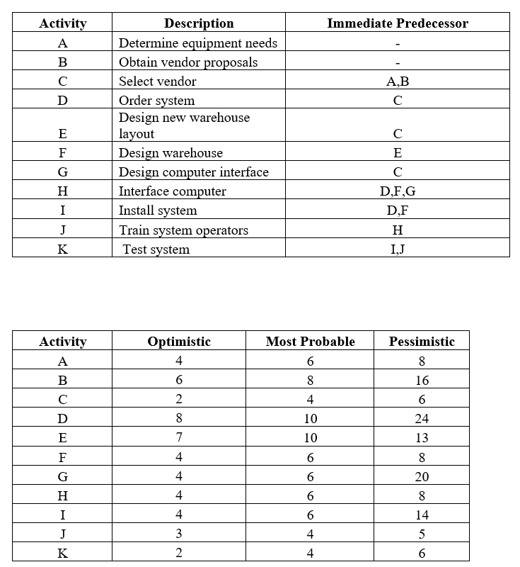 Case- R. C. Colemans Warehouse Project R. C.