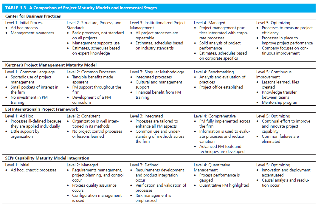 Compare and contrast the four project management