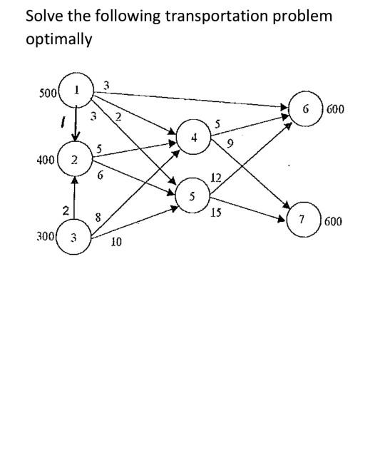 Solve the following transportation problem