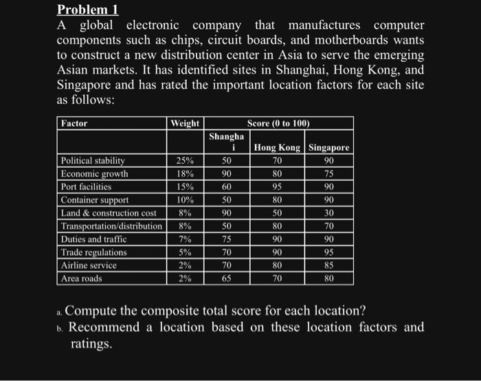 Problem 1 A global electronic company that
