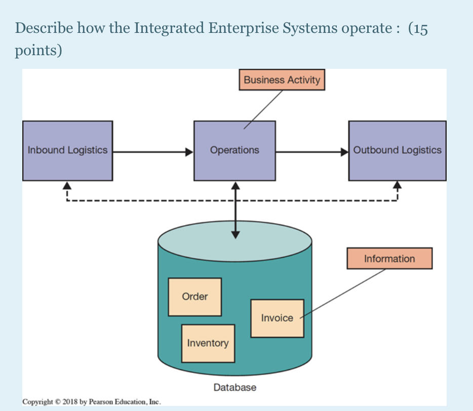 Describe how the Integrated Enterprise Systems