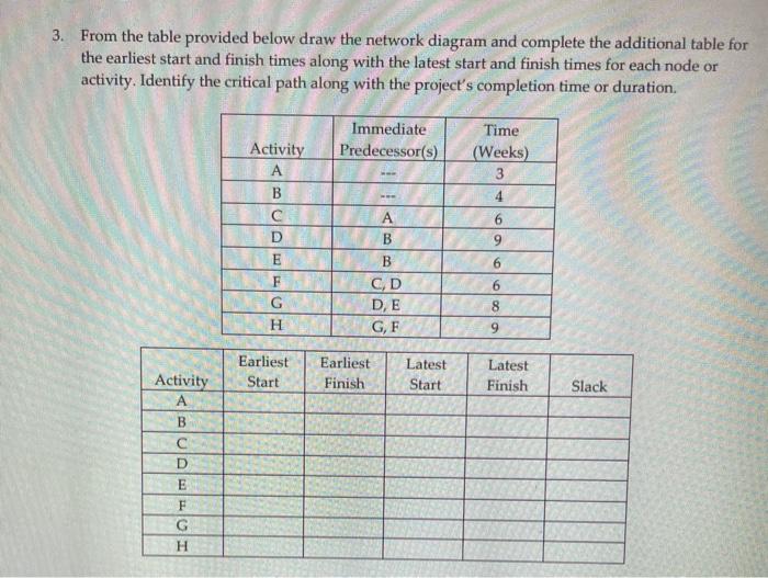 3. From the table provided below draw the network