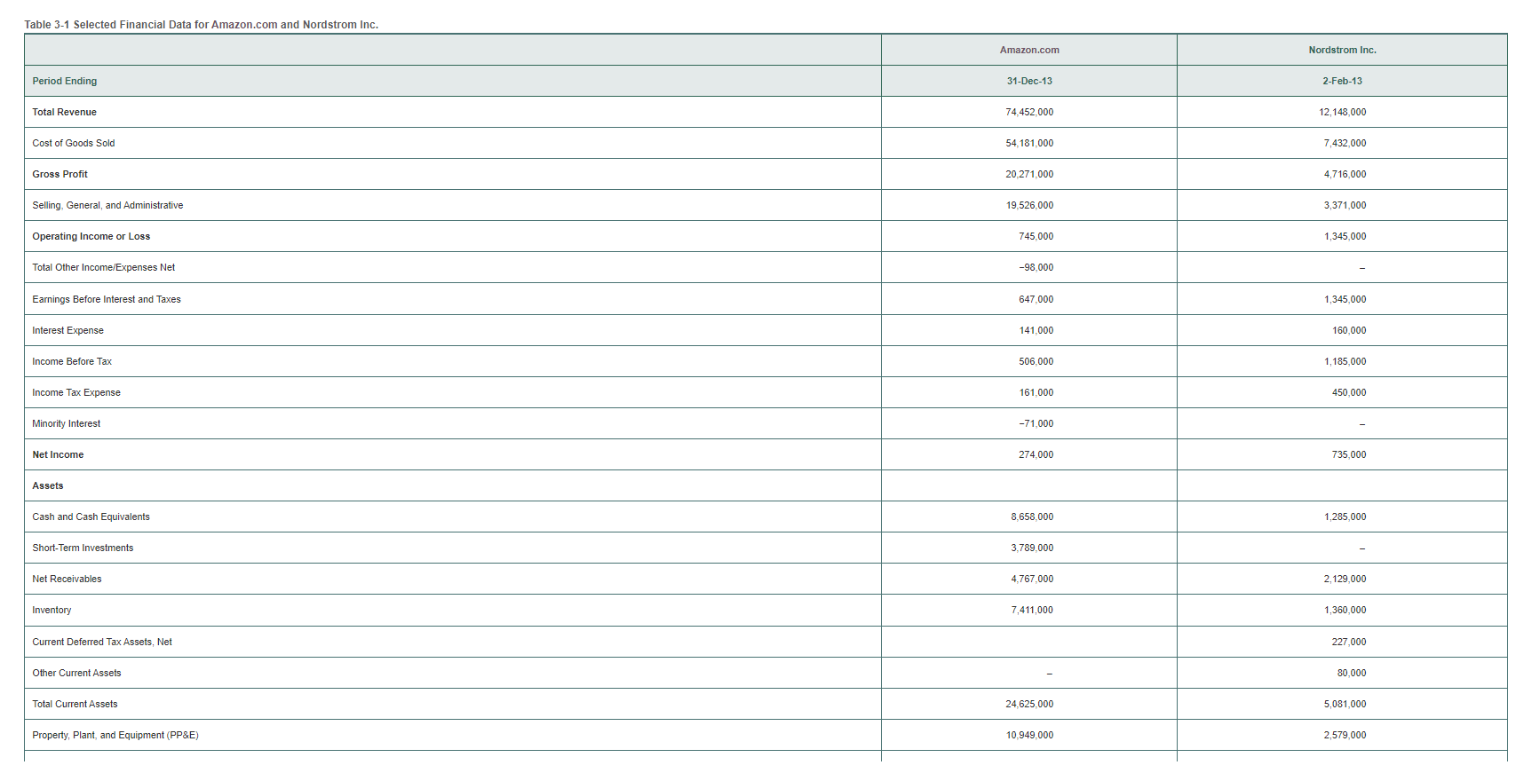 Pl Case Study Financial Statements for Walmart