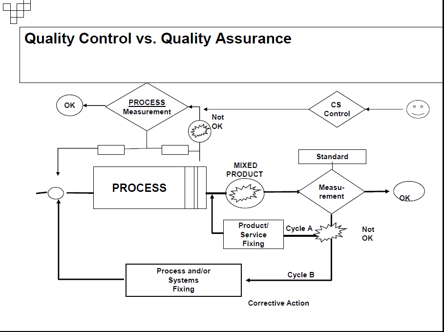 WHAT IS THE DIFFERENCE BETWEEN QUALITY CONTROL