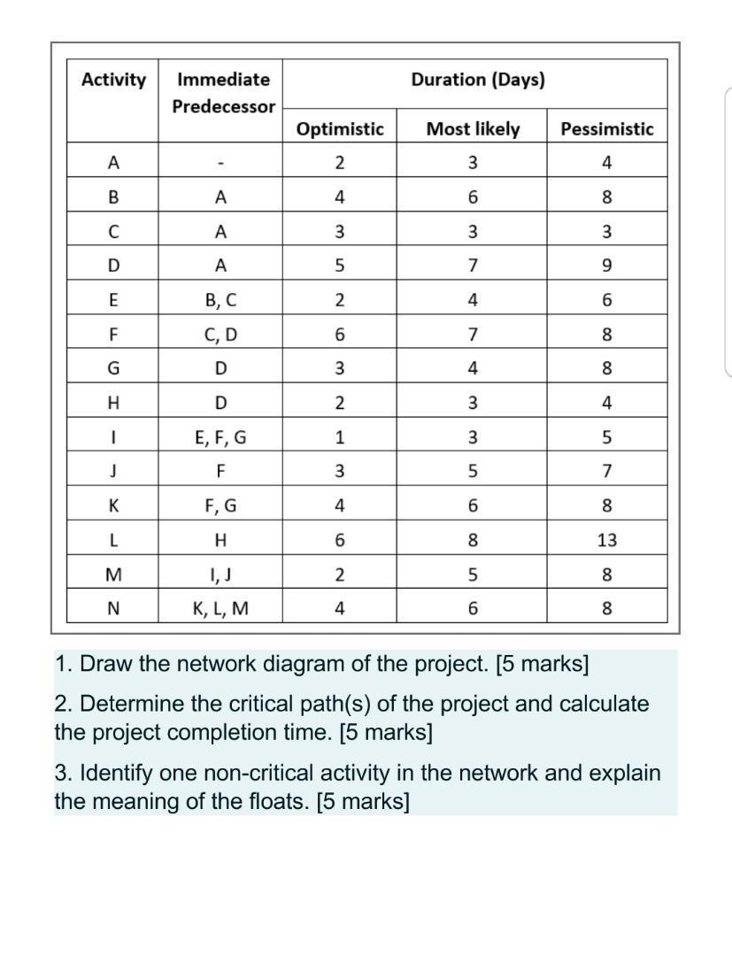 Activity Duration (Days) Immediate Predecessor
