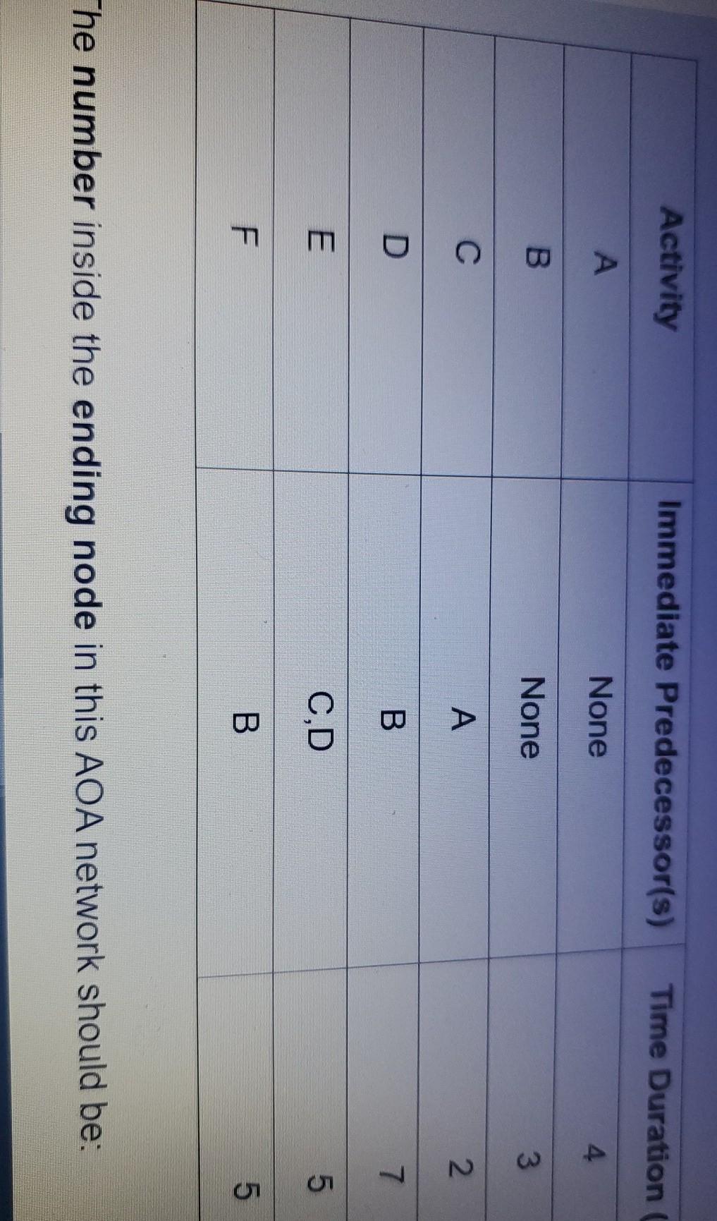 Activity Immediate Predecessor(s) Time Duration