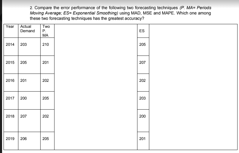 2. Compare the error performance of the following