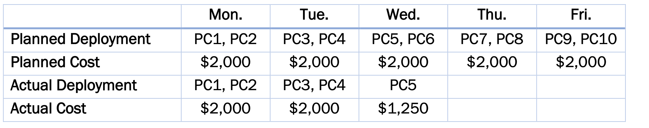 You have been hired to provide and deploy 10 new