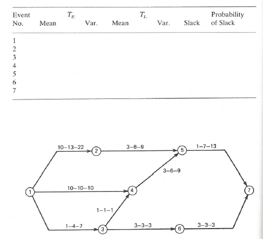 a) Complete the following table for the PERT