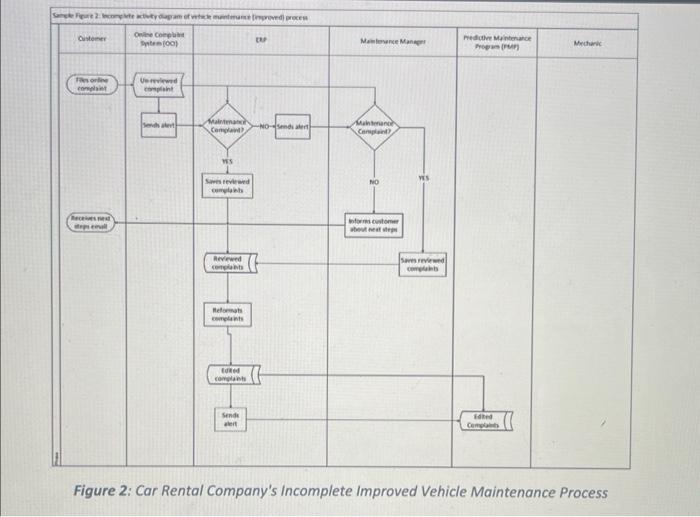 please complete this swim lane diagram using