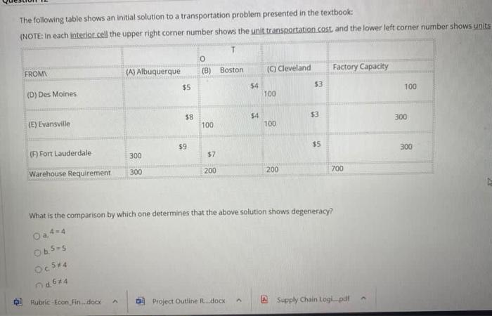 The following table shows an initial solution to