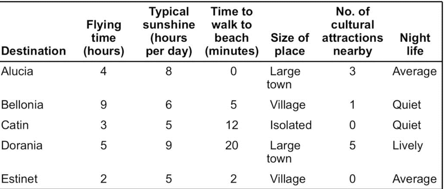 Imagine that you have won a holiday for two