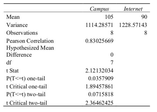 A professor in a Canadian university wanted to