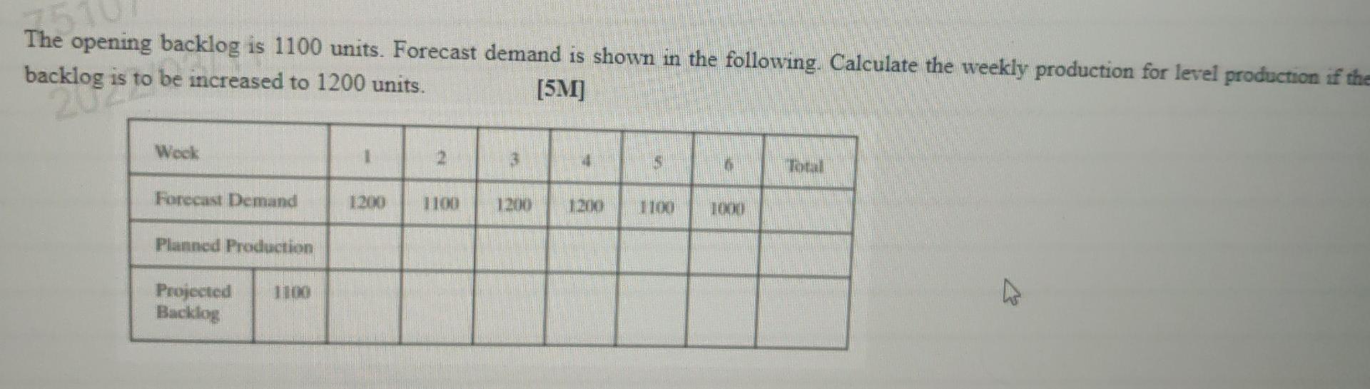 The opening backlog is 1100 units. Forecast