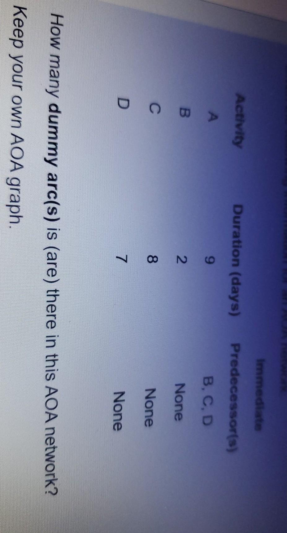 Activity Duration (days) Predecessor(s) A 9 B, C,