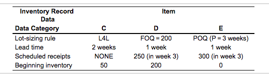 The BOM for product A is shown in the figure on