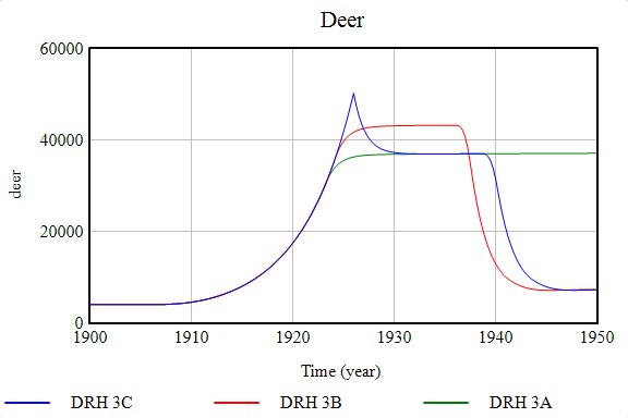 1. Please Explain what happened in each graph