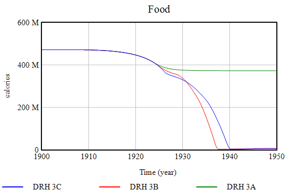 1. Please Explain what happened in each graph