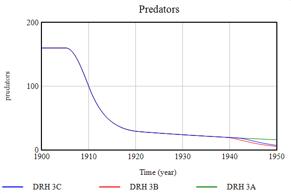 1. Please Explain what happened in each graph