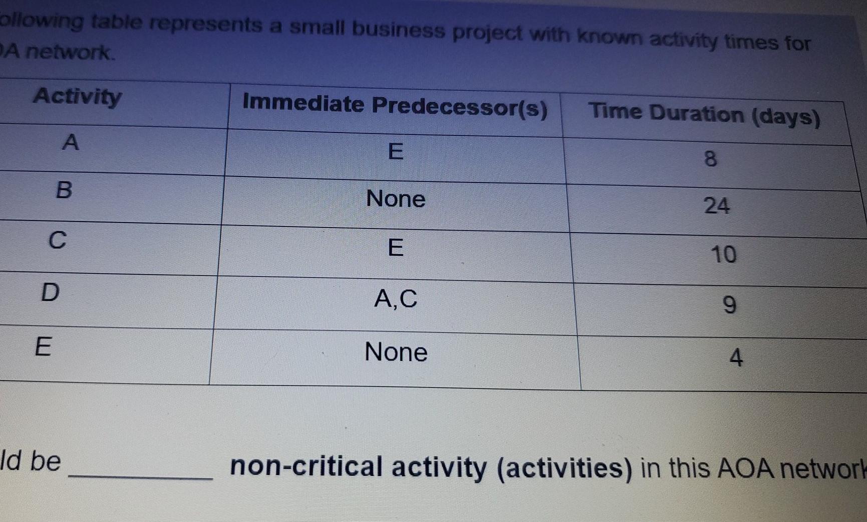 ollowing table represents a small business