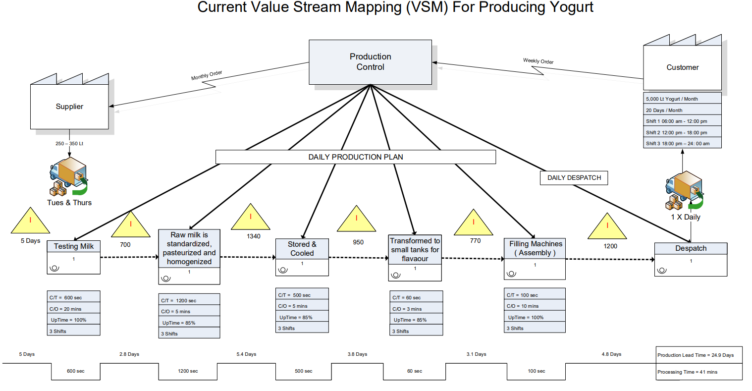 Interpret and explain the Current VSM and Its two