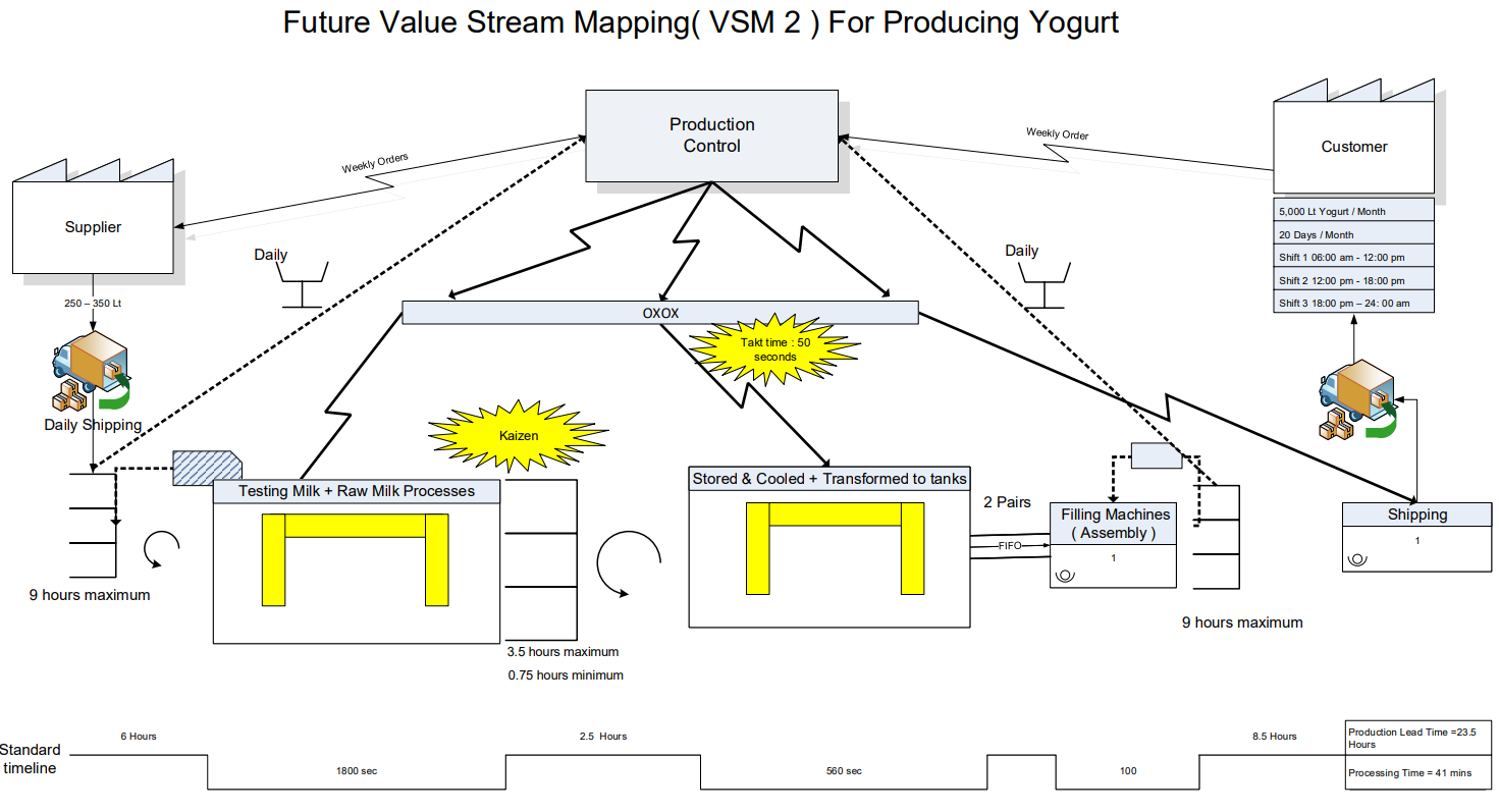 Interpret and explain the Current VSM and Its two