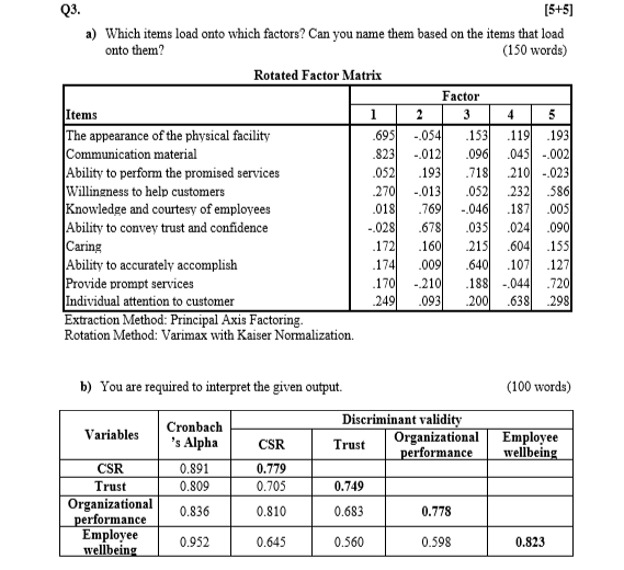 03. (5+5) a) Which items load onto which factors?