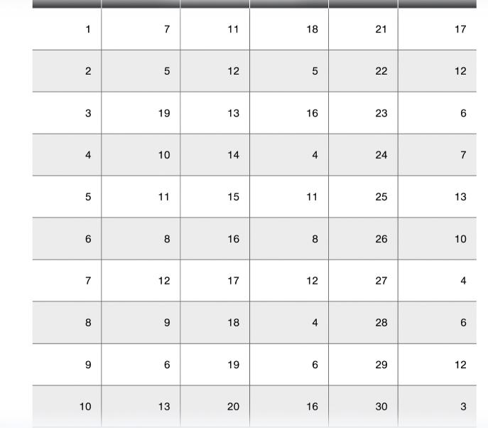 Five data entry operators work at the data