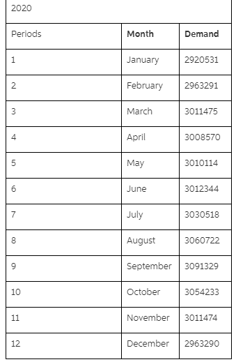 Using the Arma Method, the forecast for period 1-