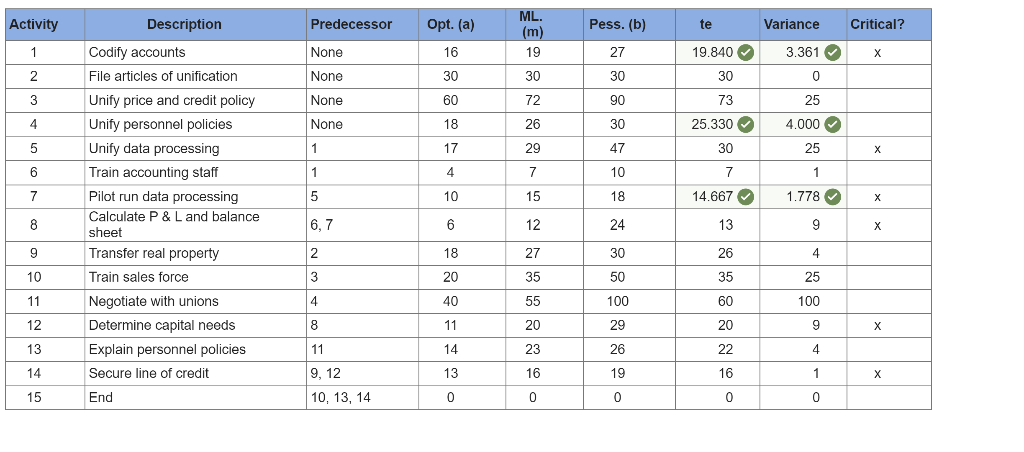 Compute the expected project duration. (Round the