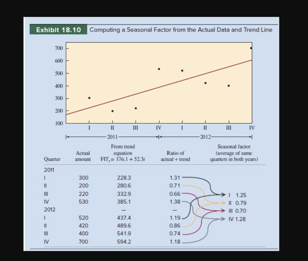 Exhibit 18.10 Computing a Seasonal Factor from