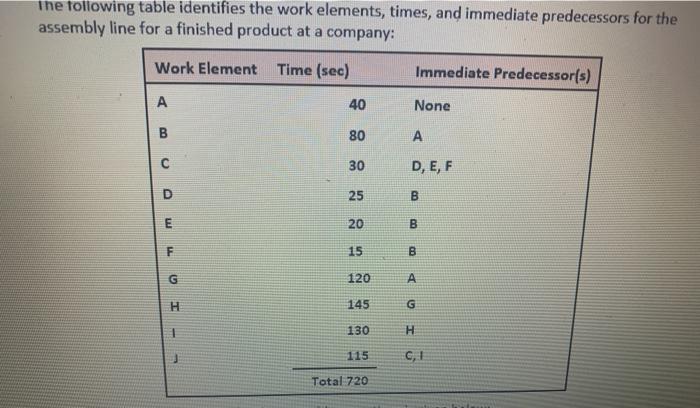 The following table identifies the work elements,