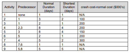 a) Construct a CPM network representation with