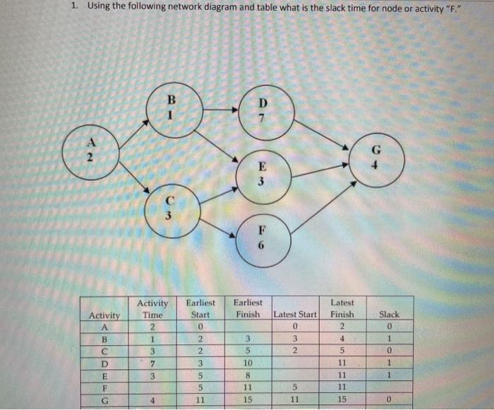 1. Using the following network diagram and table
