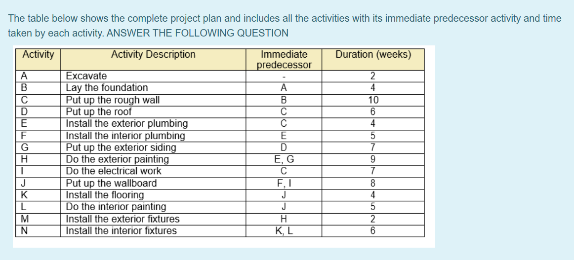 The table below shows the complete project plan