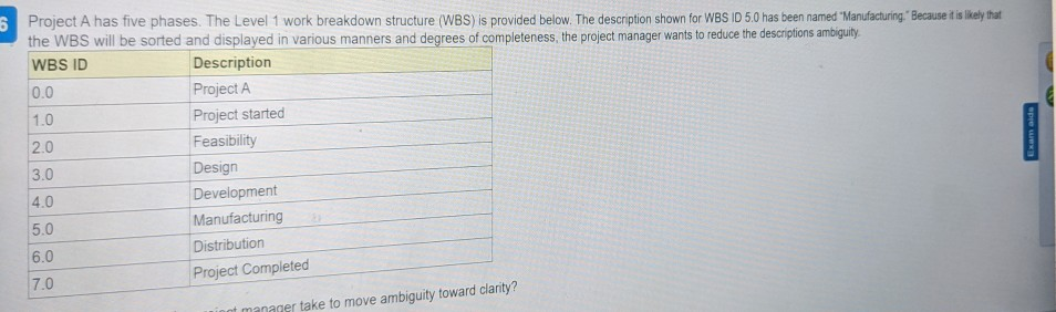 6 Project A has five phases. The Level 1 work