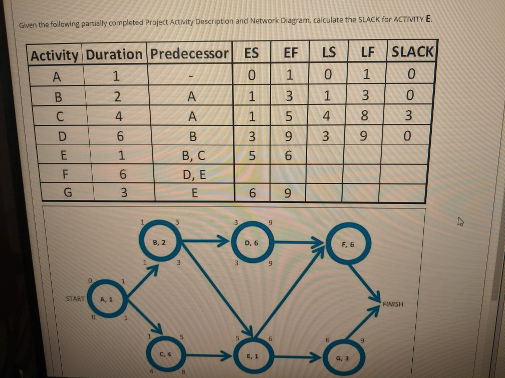 Given the following partially completed Project