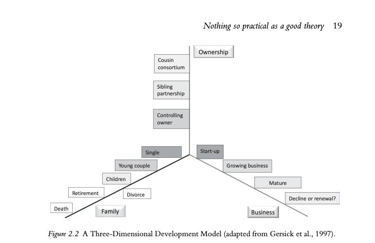 Three Dimensional Development Model Application: