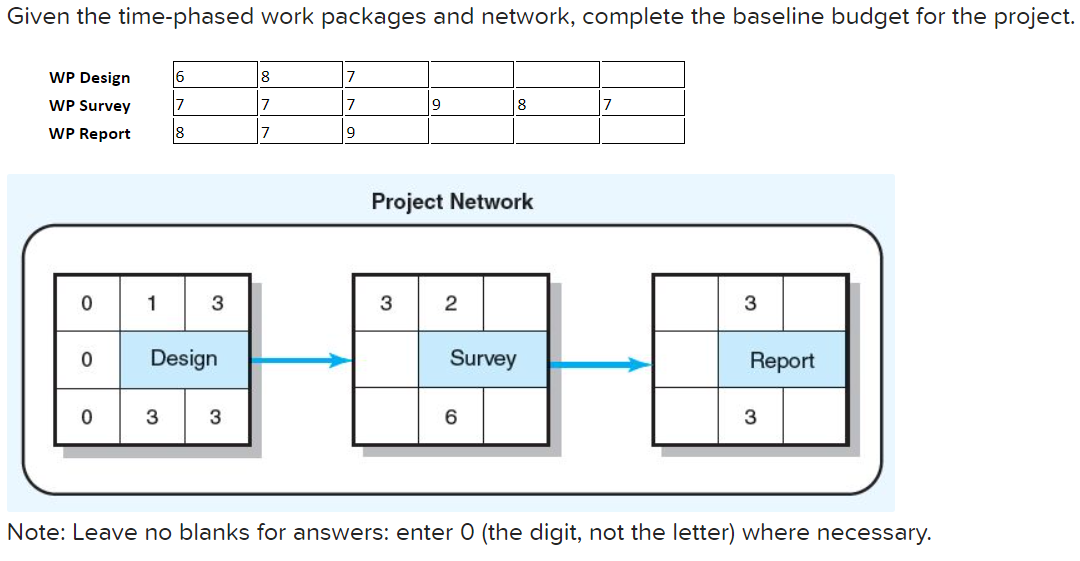 Given the time-phased work packages and network,