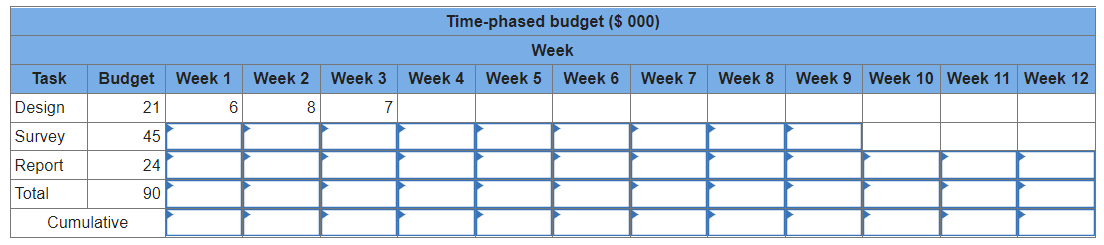 Given the time-phased work packages and network,