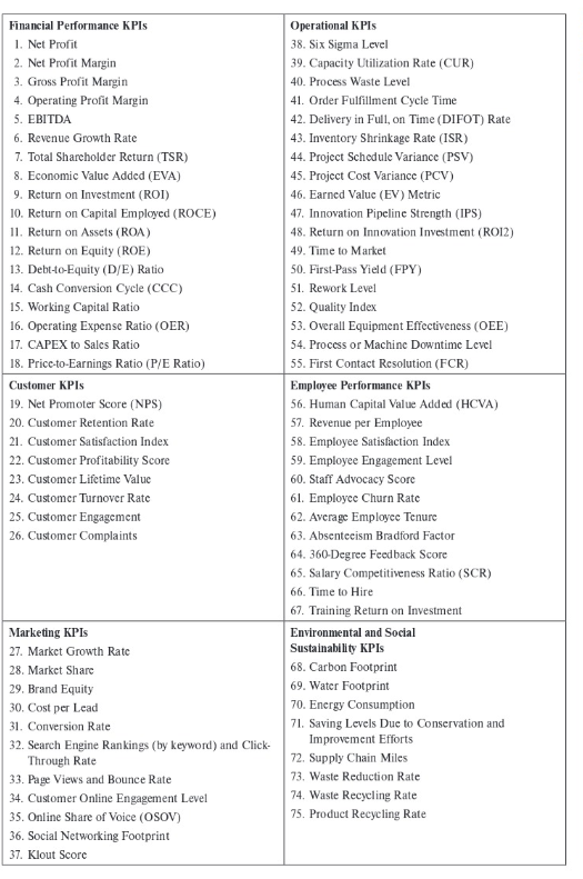 Please explain which Key Performance Indicators
