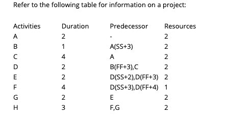 Develop a model in MS project. Also, enter the