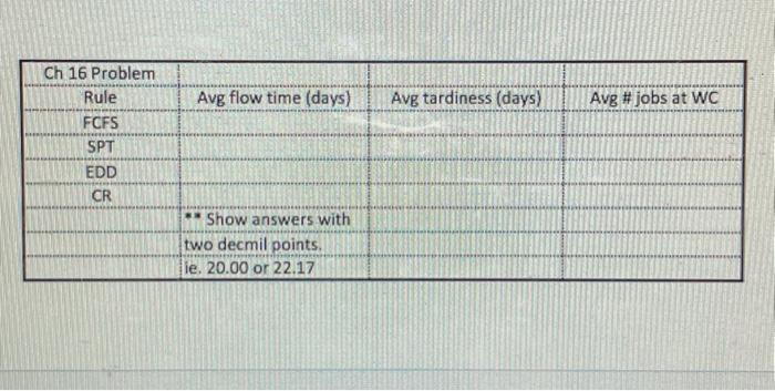 Processing times (including setup times) and due